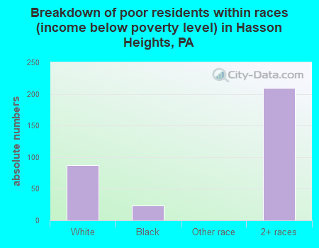 Breakdown of poor residents within races (income below poverty level) in Hasson Heights, PA