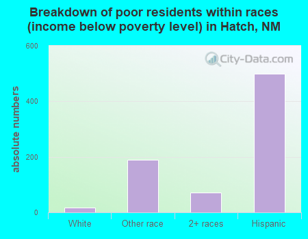 Breakdown of poor residents within races (income below poverty level) in Hatch, NM