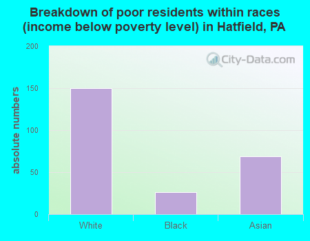 Breakdown of poor residents within races (income below poverty level) in Hatfield, PA