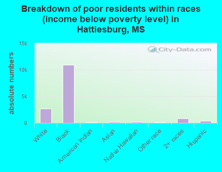 Breakdown of poor residents within races (income below poverty level) in Hattiesburg, MS