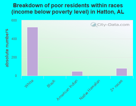 Breakdown of poor residents within races (income below poverty level) in Hatton, AL