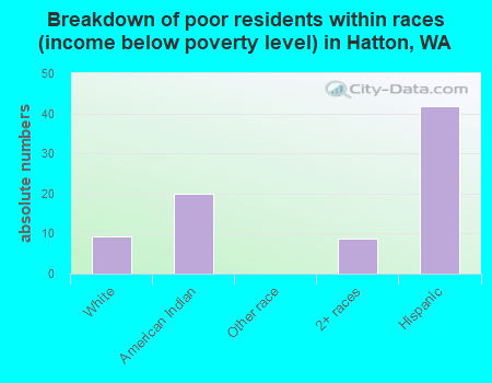 Breakdown of poor residents within races (income below poverty level) in Hatton, WA