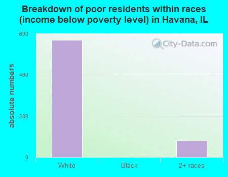 Breakdown of poor residents within races (income below poverty level) in Havana, IL