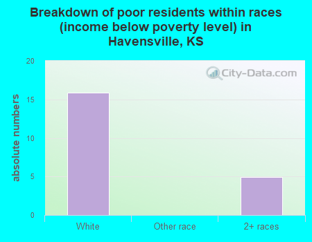 Breakdown of poor residents within races (income below poverty level) in Havensville, KS