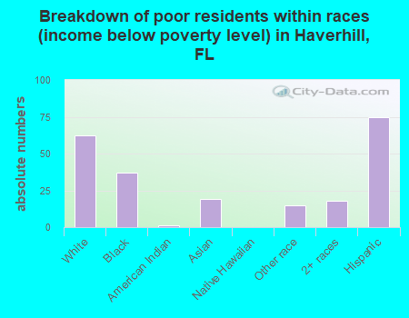 Breakdown of poor residents within races (income below poverty level) in Haverhill, FL