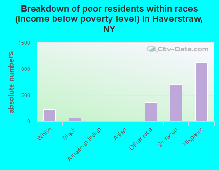 Breakdown of poor residents within races (income below poverty level) in Haverstraw, NY