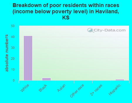 Breakdown of poor residents within races (income below poverty level) in Haviland, KS