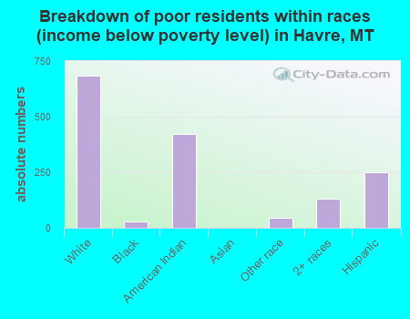 Breakdown of poor residents within races (income below poverty level) in Havre, MT