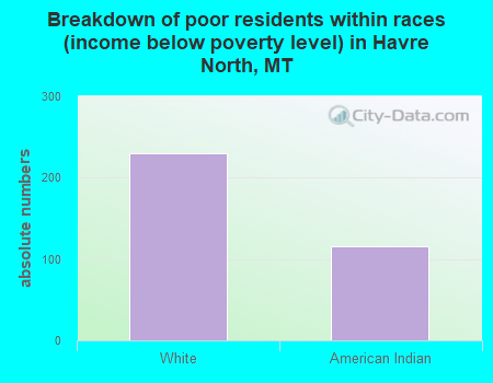 Breakdown of poor residents within races (income below poverty level) in Havre North, MT