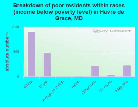 Breakdown of poor residents within races (income below poverty level) in Havre de Grace, MD