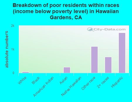 Breakdown of poor residents within races (income below poverty level) in Hawaiian Gardens, CA