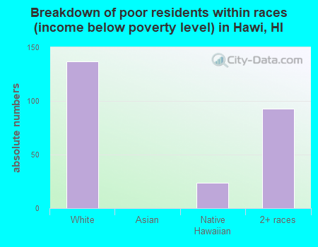 Breakdown of poor residents within races (income below poverty level) in Hawi, HI