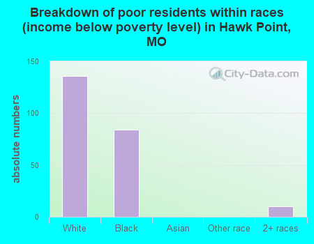 Breakdown of poor residents within races (income below poverty level) in Hawk Point, MO