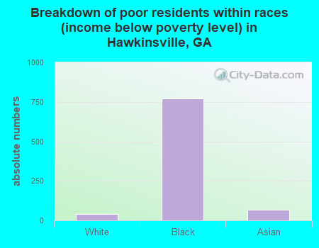 Breakdown of poor residents within races (income below poverty level) in Hawkinsville, GA