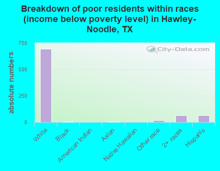 Breakdown of poor residents within races (income below poverty level) in Hawley-Noodle, TX