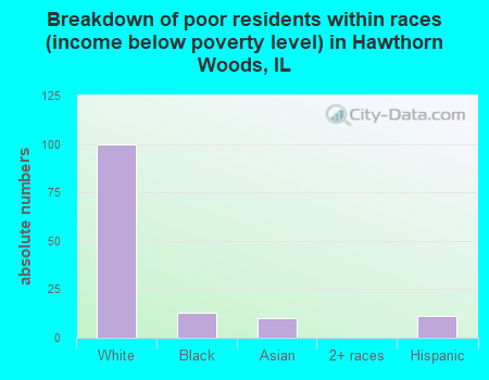 Breakdown of poor residents within races (income below poverty level) in Hawthorn Woods, IL