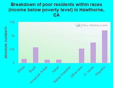 Breakdown of poor residents within races (income below poverty level) in Hawthorne, CA