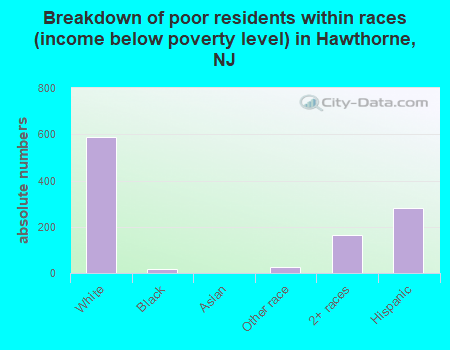 Breakdown of poor residents within races (income below poverty level) in Hawthorne, NJ