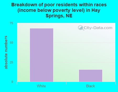 Breakdown of poor residents within races (income below poverty level) in Hay Springs, NE