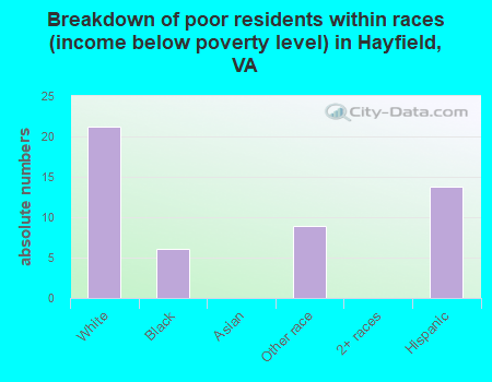 Breakdown of poor residents within races (income below poverty level) in Hayfield, VA