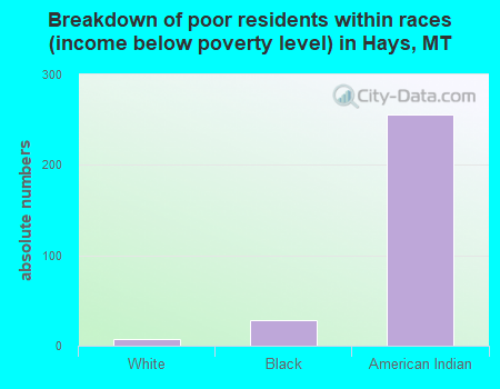 Breakdown of poor residents within races (income below poverty level) in Hays, MT