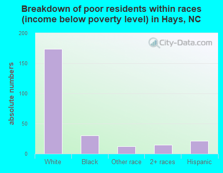 Breakdown of poor residents within races (income below poverty level) in Hays, NC