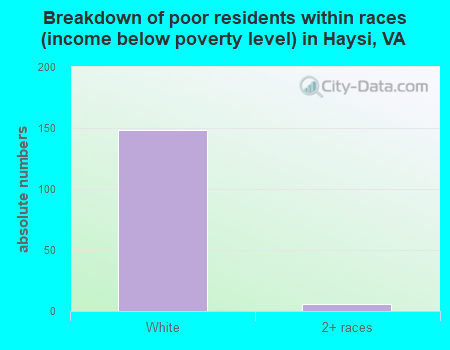Breakdown of poor residents within races (income below poverty level) in Haysi, VA