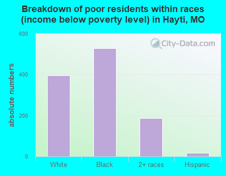 Breakdown of poor residents within races (income below poverty level) in Hayti, MO