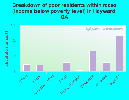 Breakdown of poor residents within races (income below poverty level) in Hayward, CA