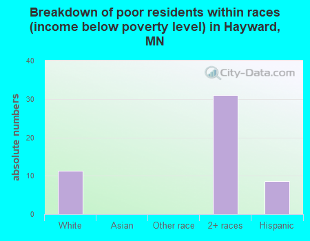Breakdown of poor residents within races (income below poverty level) in Hayward, MN