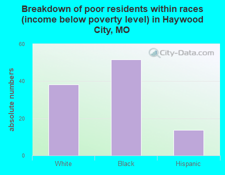 Breakdown of poor residents within races (income below poverty level) in Haywood City, MO