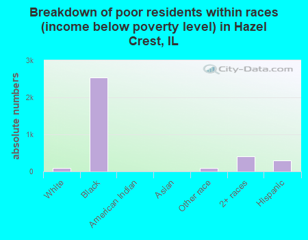 Breakdown of poor residents within races (income below poverty level) in Hazel Crest, IL