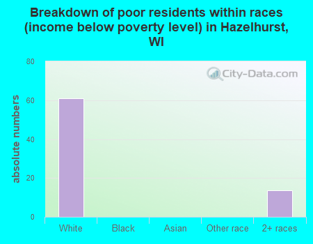 Breakdown of poor residents within races (income below poverty level) in Hazelhurst, WI