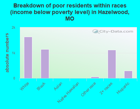 Breakdown of poor residents within races (income below poverty level) in Hazelwood, MO