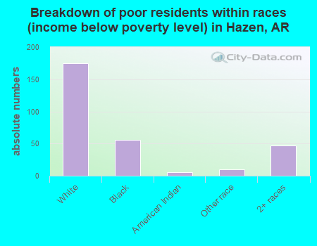 Breakdown of poor residents within races (income below poverty level) in Hazen, AR