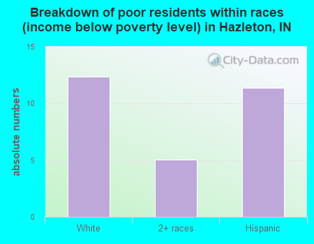Breakdown of poor residents within races (income below poverty level) in Hazleton, IN