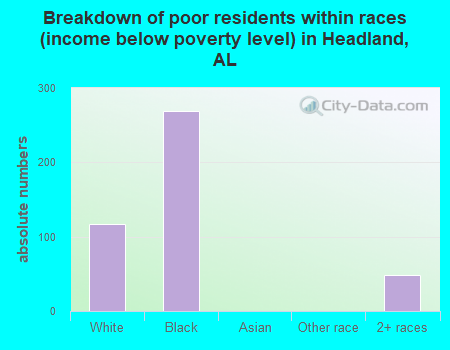 Breakdown of poor residents within races (income below poverty level) in Headland, AL