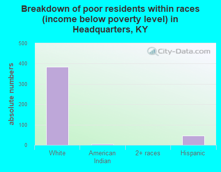 Breakdown of poor residents within races (income below poverty level) in Headquarters, KY