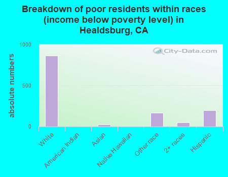 Breakdown of poor residents within races (income below poverty level) in Healdsburg, CA