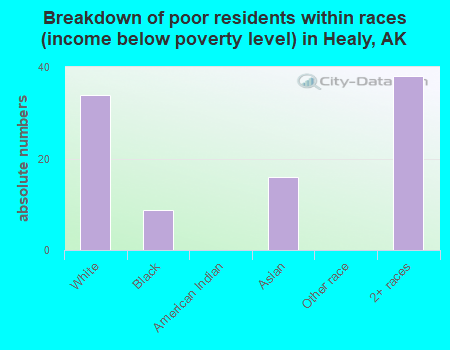Breakdown of poor residents within races (income below poverty level) in Healy, AK