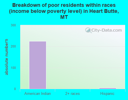 Breakdown of poor residents within races (income below poverty level) in Heart Butte, MT