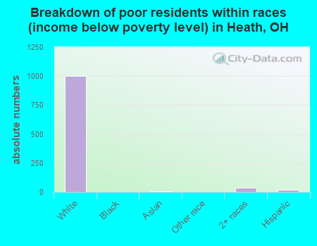 Breakdown of poor residents within races (income below poverty level) in Heath, OH