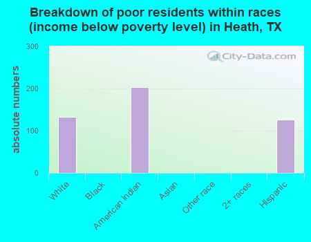 Breakdown of poor residents within races (income below poverty level) in Heath, TX