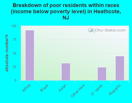 Breakdown of poor residents within races (income below poverty level) in Heathcote, NJ