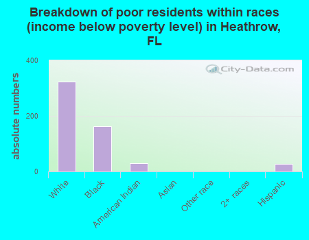 Breakdown of poor residents within races (income below poverty level) in Heathrow, FL