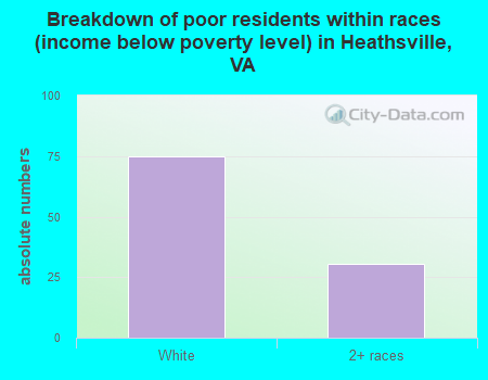 Breakdown of poor residents within races (income below poverty level) in Heathsville, VA