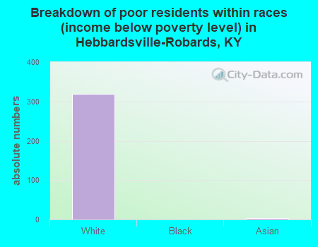 Breakdown of poor residents within races (income below poverty level) in Hebbardsville-Robards, KY
