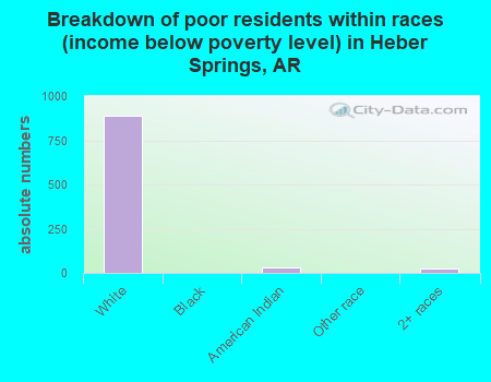 Breakdown of poor residents within races (income below poverty level) in Heber Springs, AR
