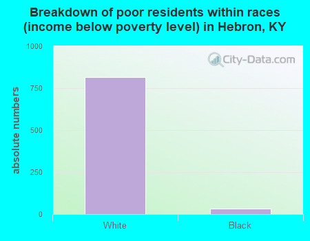 Breakdown of poor residents within races (income below poverty level) in Hebron, KY