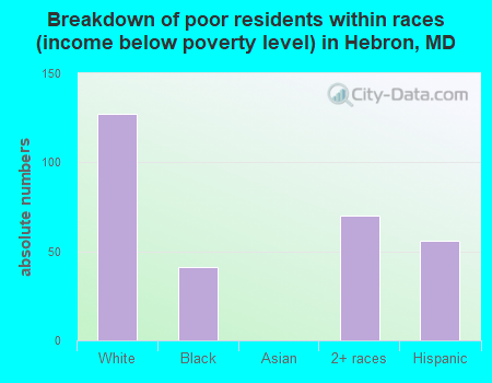 Breakdown of poor residents within races (income below poverty level) in Hebron, MD